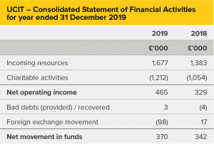 UCIT – Consolidated Statement of Financial Activities for year ended 31 December 2019