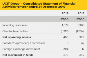 UCIT – Consolidated Statement of Financial Activities for year ended 31 December 2019