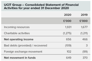 Consolidated Statement of Financial Activities for year ended 31 December 2020